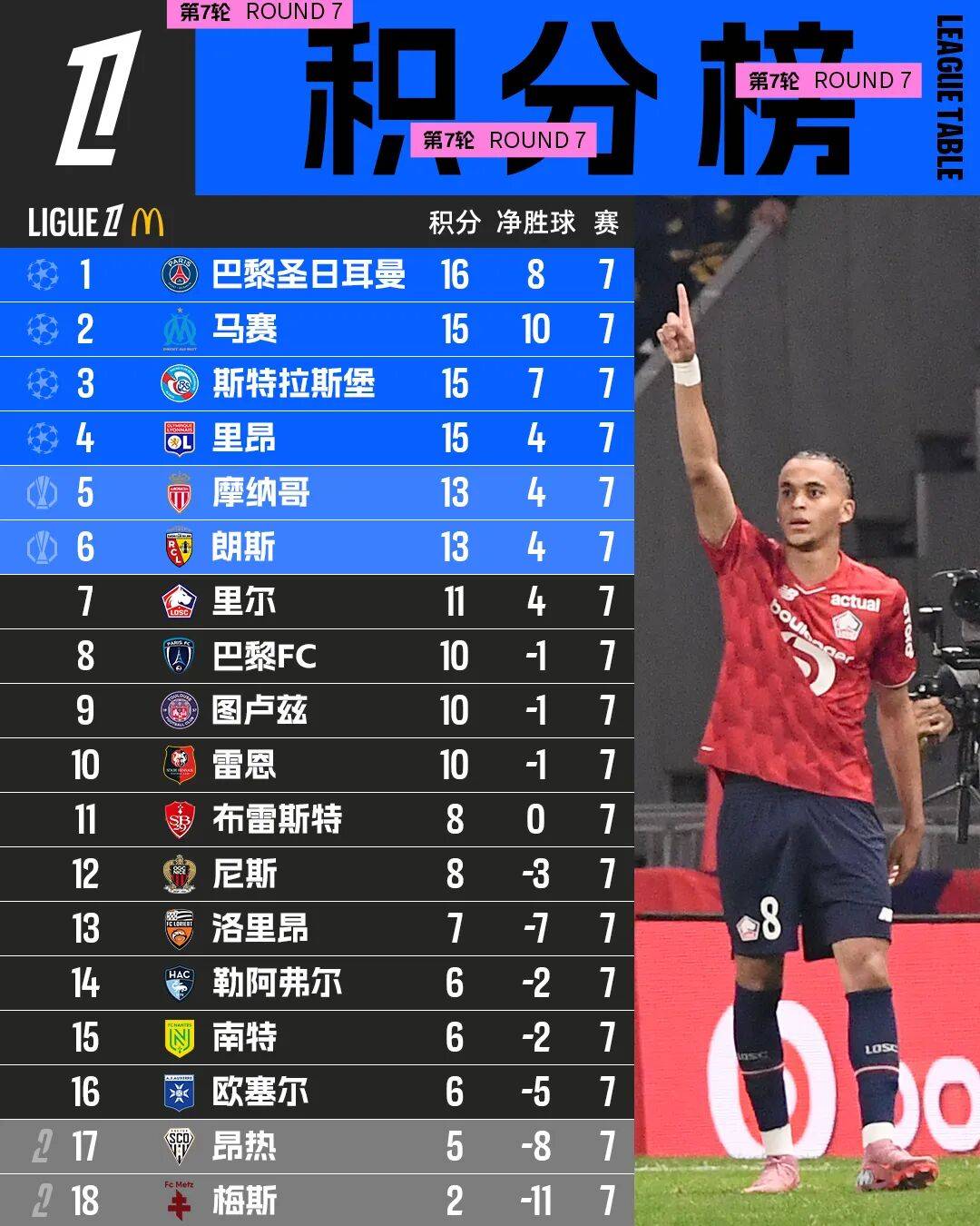 里尔客场大胜,继续领跑法甲积分榜的简单介绍 里尔客场大胜,继续领跑法甲积分榜的简单介绍